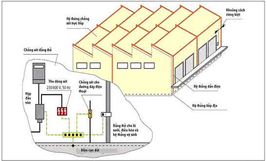 Giải pháp thi công hệ thống chống sét nhà xưởng