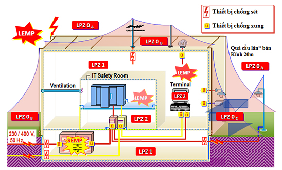 Biện pháp lắp đặt thi công hệ thống điện nặng và chống sét