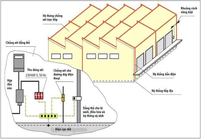 biện-pháp-chống-sét1