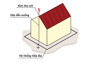 hệ-thống-cách-chống-sét-trực-tiếp1